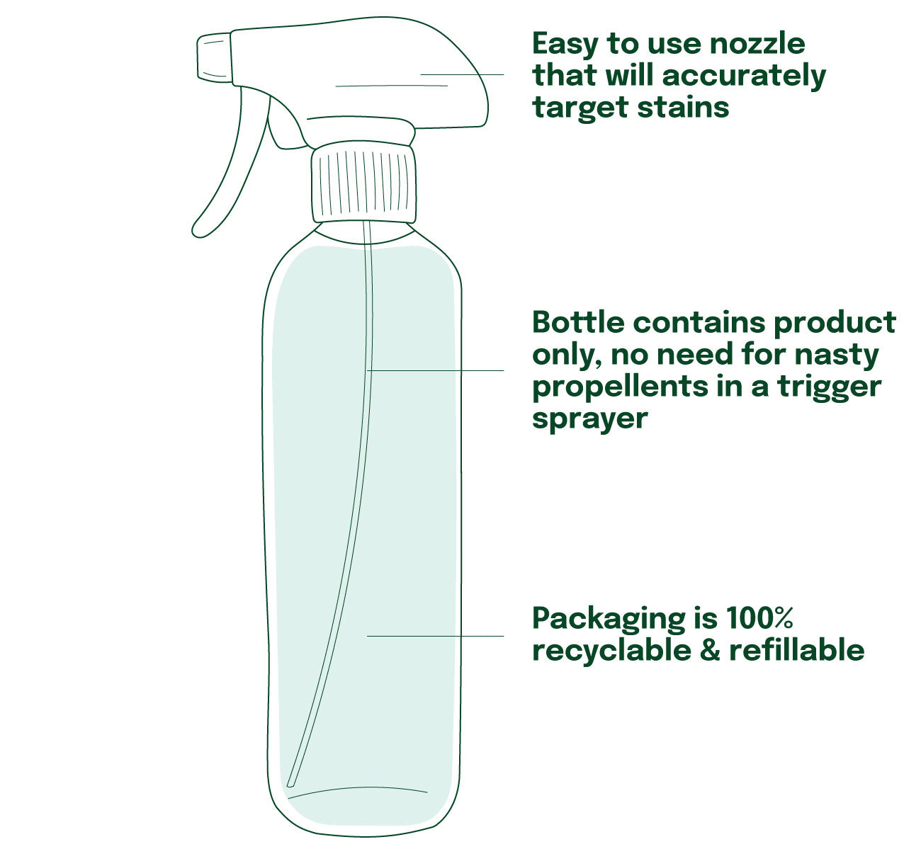 diagram of trigger sprayer bottles for stain removers, 100% recyclable and refillable